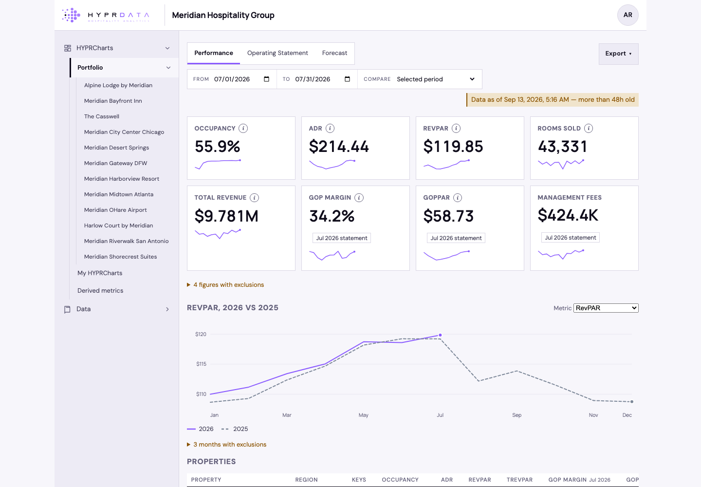 The hyprdata portfolio screen: eight tiles —
             occupancy, ADR, RevPAR, rooms sold, total revenue, GOP margin, GOPPAR and
             management fees — a year-over-year RevPAR chart, and a table of every
             property with its own figures.