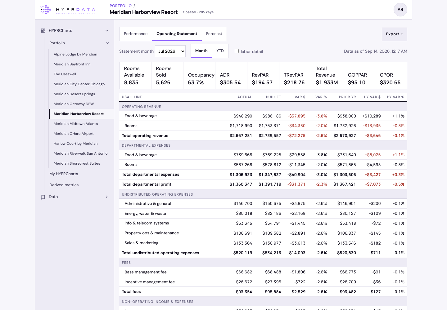 One property's operating statement in hyprdata:
             a header strip of rooms available, rooms sold, occupancy, ADR, RevPAR, TRevPAR,
             total revenue, GOPPAR and CPOR, above the USALI statement — every line with
             actual, budget and prior year, the variances in dollars and percent.